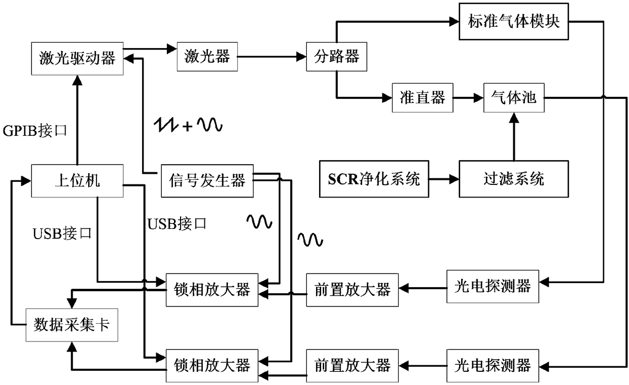 A Diesel Engine Scr Ammonia Pollution Spectrum Detection System