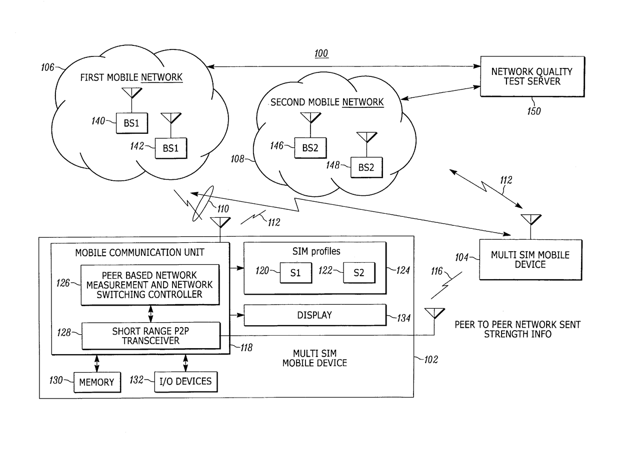 Method and apparatus for providing peer based network switching