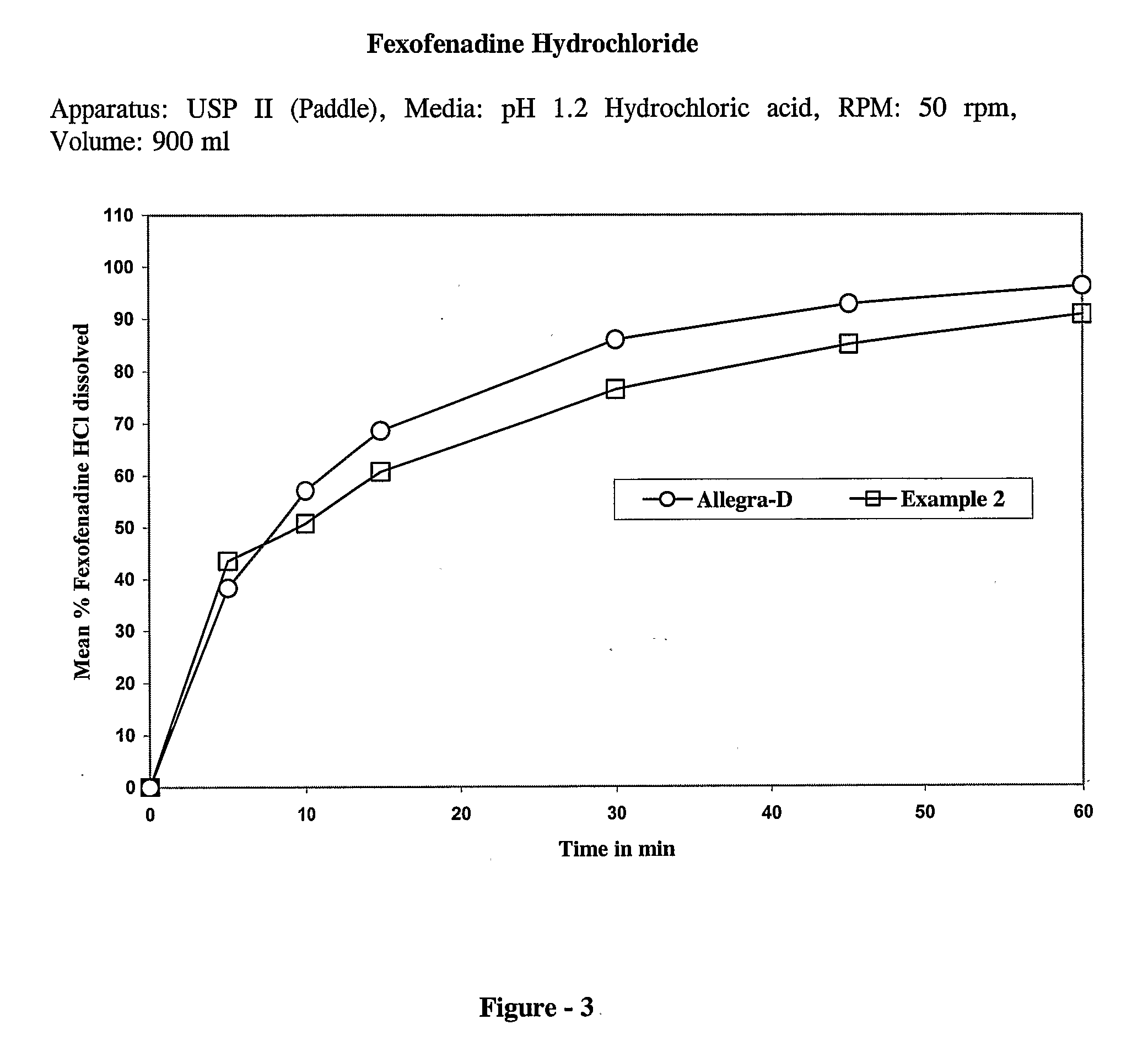 Pharmaceutical compositions of antihistamine and decongestant