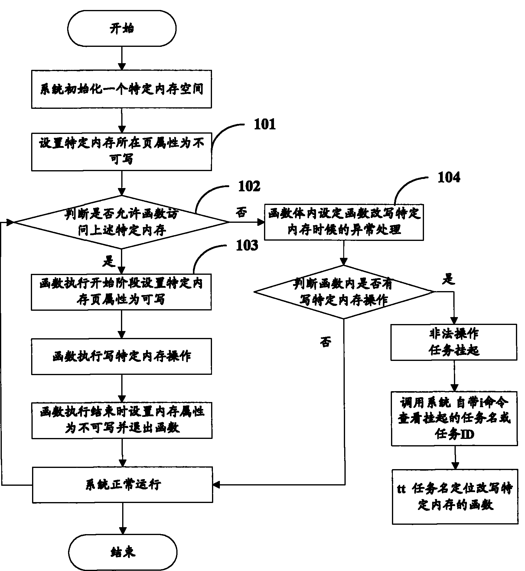 Method for positioning specific memory illegally rewritten by function