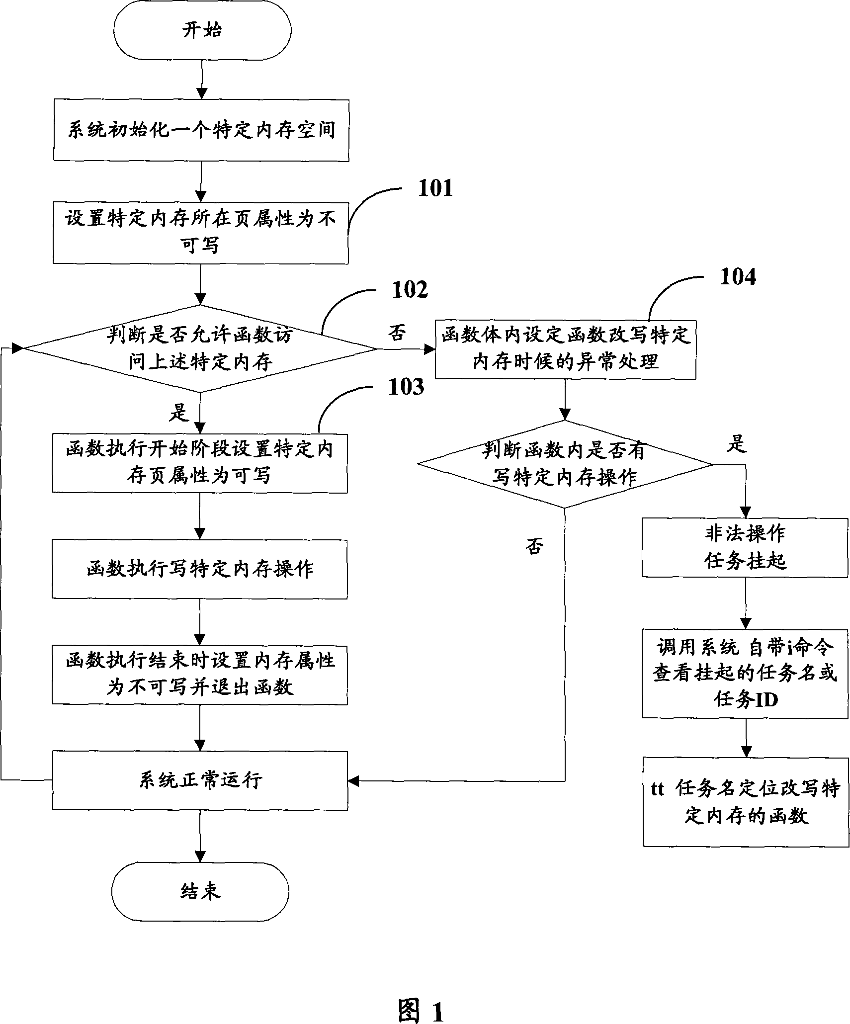 Method for positioning specific memory illegally rewritten by function