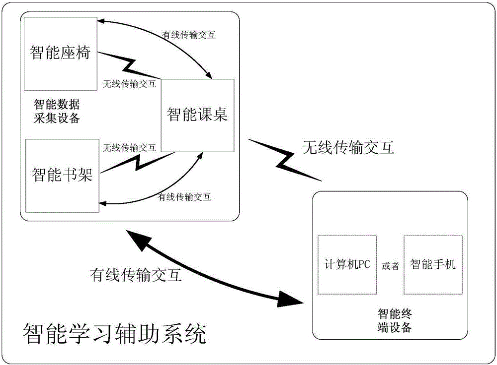 Intelligent learning auxiliary system