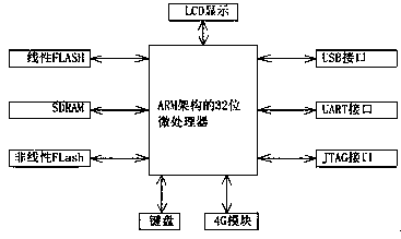 Fire control IOT wireless acquisition system