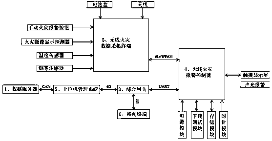 Fire control IOT wireless acquisition system