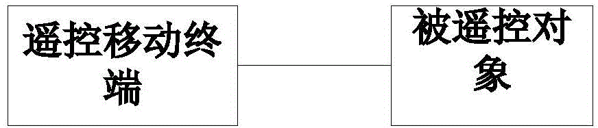 Remote control mobile terminal, remote control system and remote control method