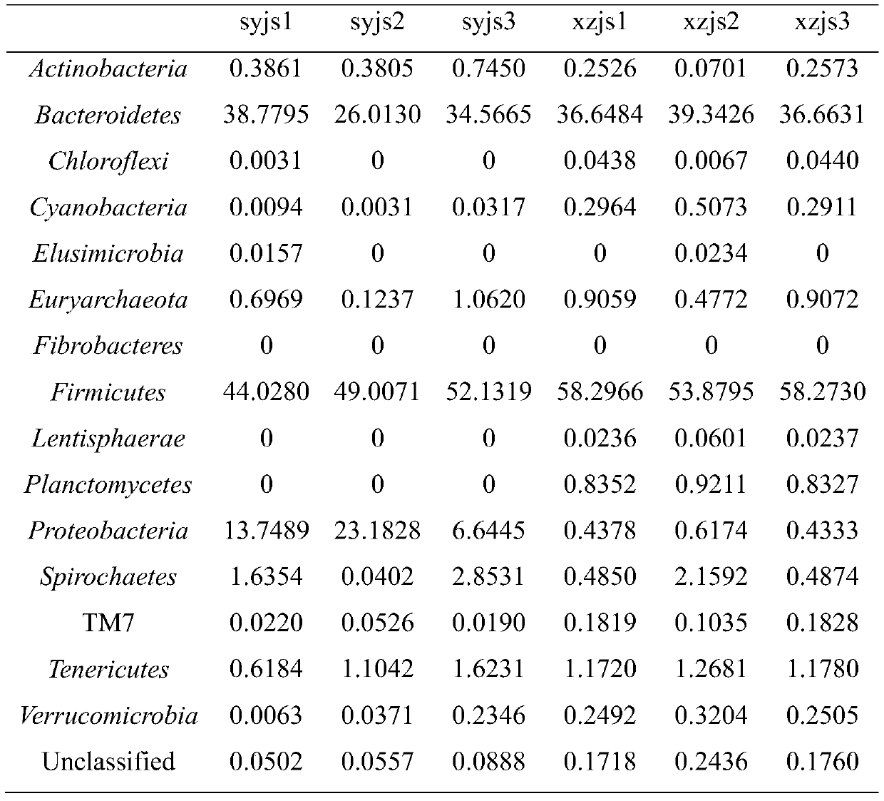 Method for predicting health and immunity levels of introduced milk cows based on intestinal flora