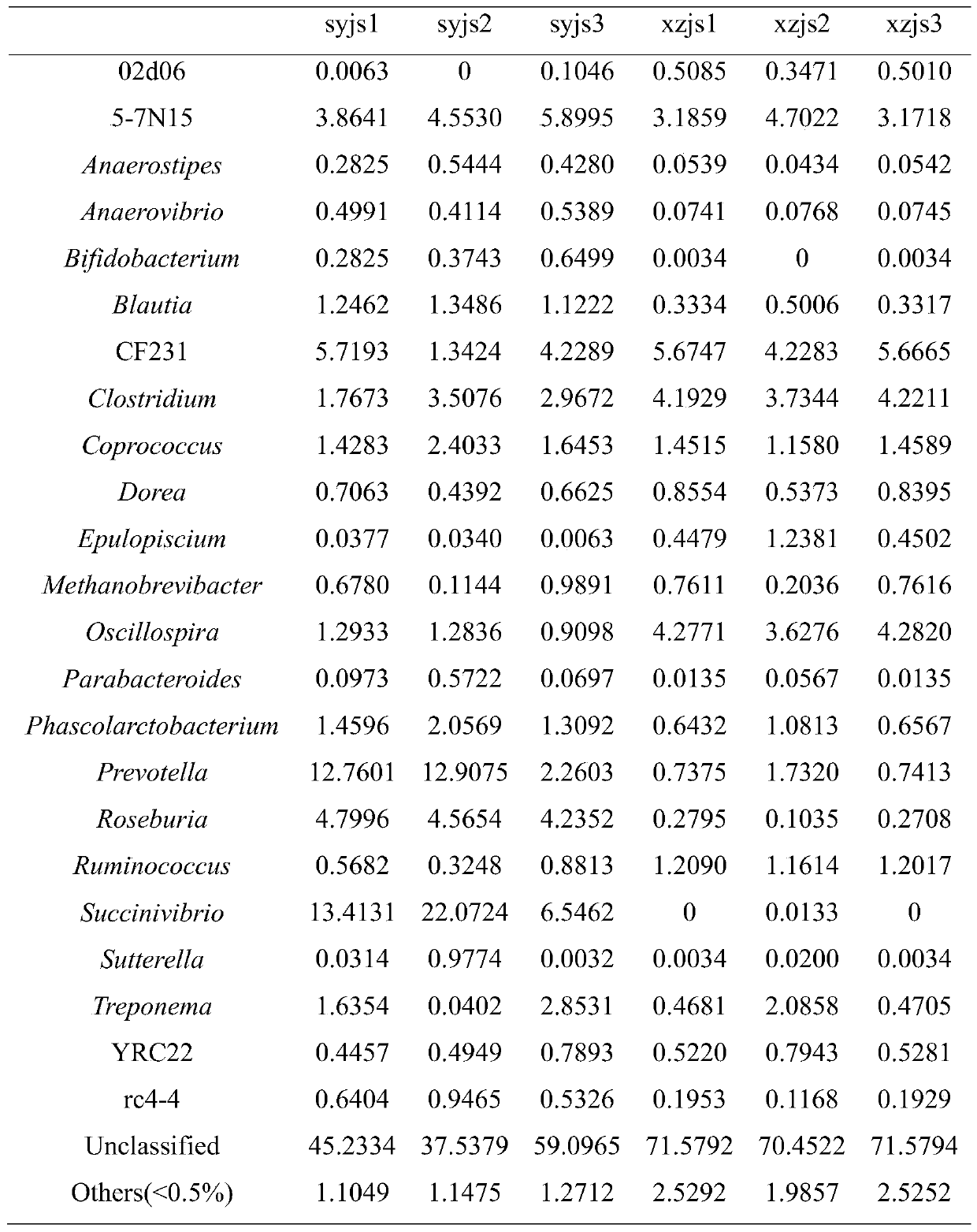 Method for predicting health and immunity levels of introduced milk cows based on intestinal flora