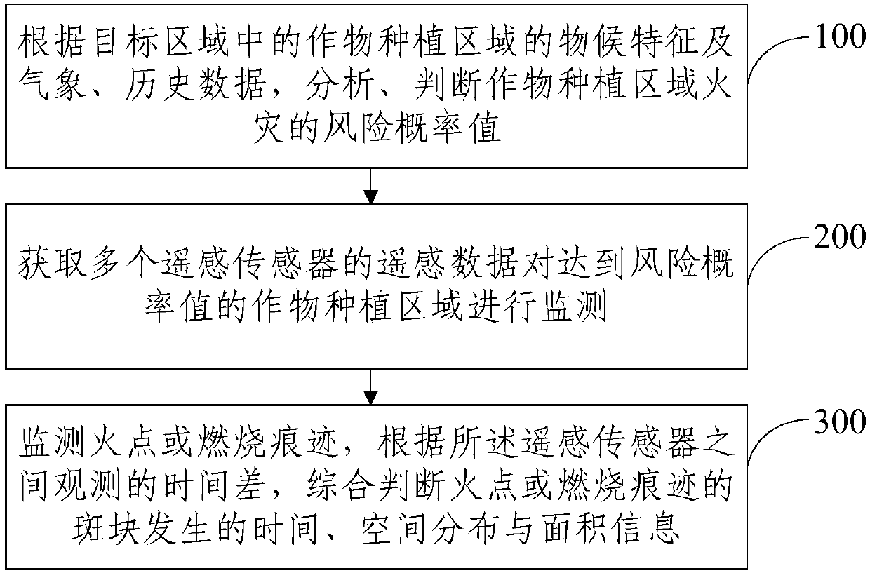 Monitoring method and system for farmland fire and straw burning based on multisource remote sensing data