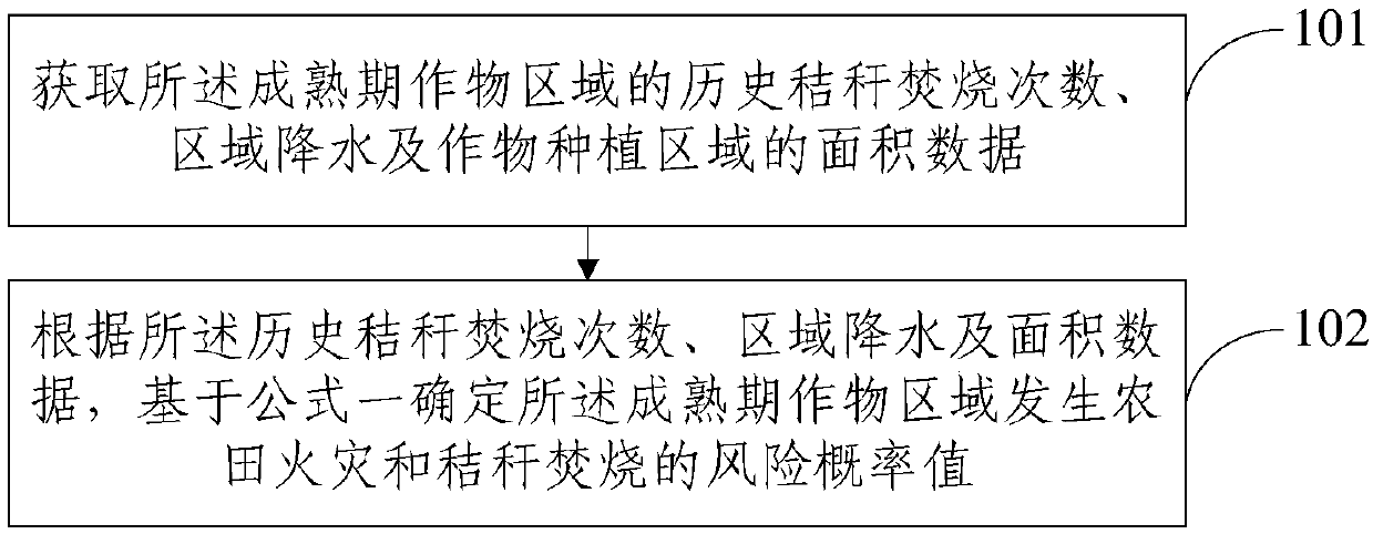 Monitoring method and system for farmland fire and straw burning based on multisource remote sensing data