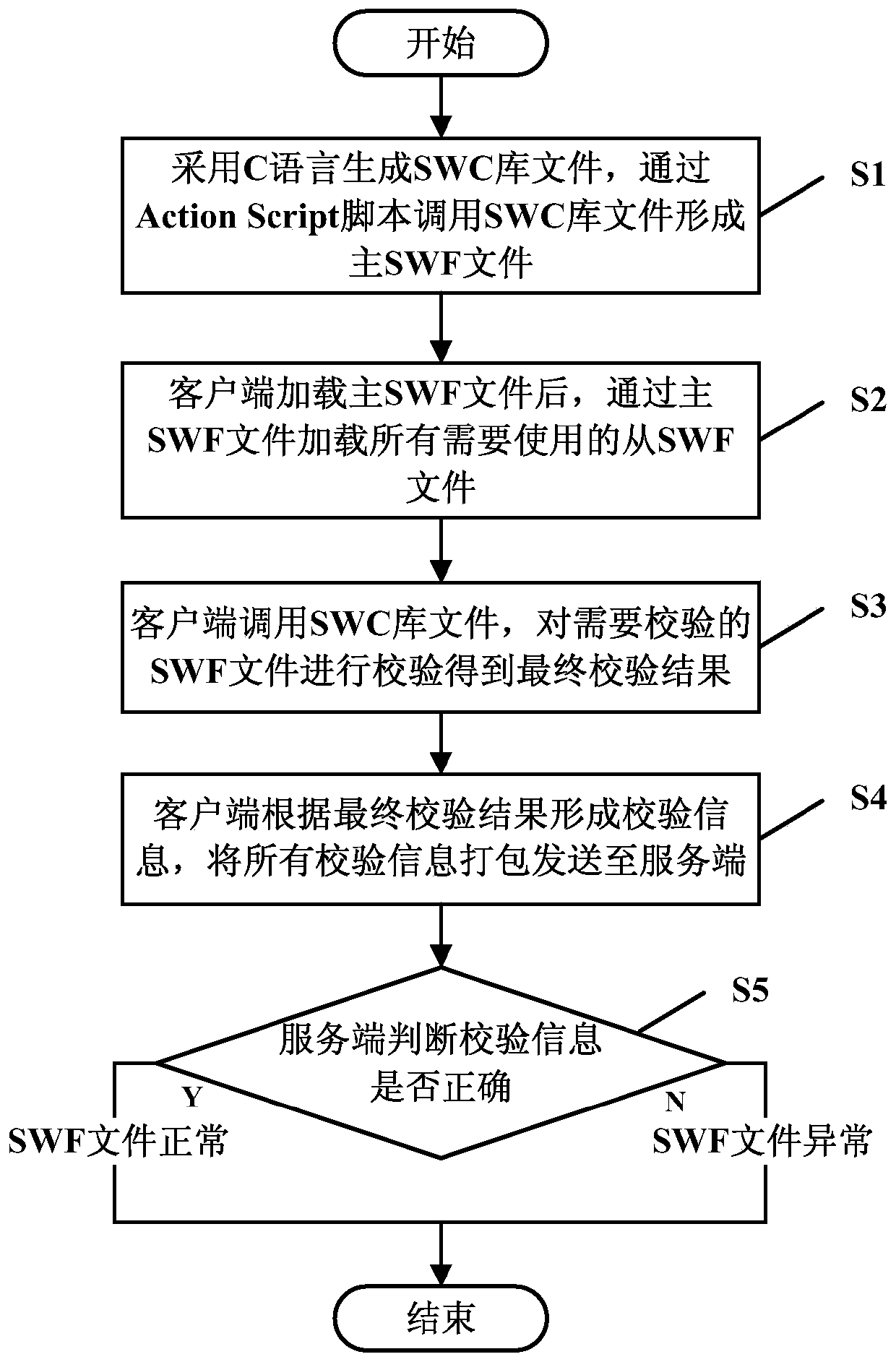 A verification method and system for a swf file