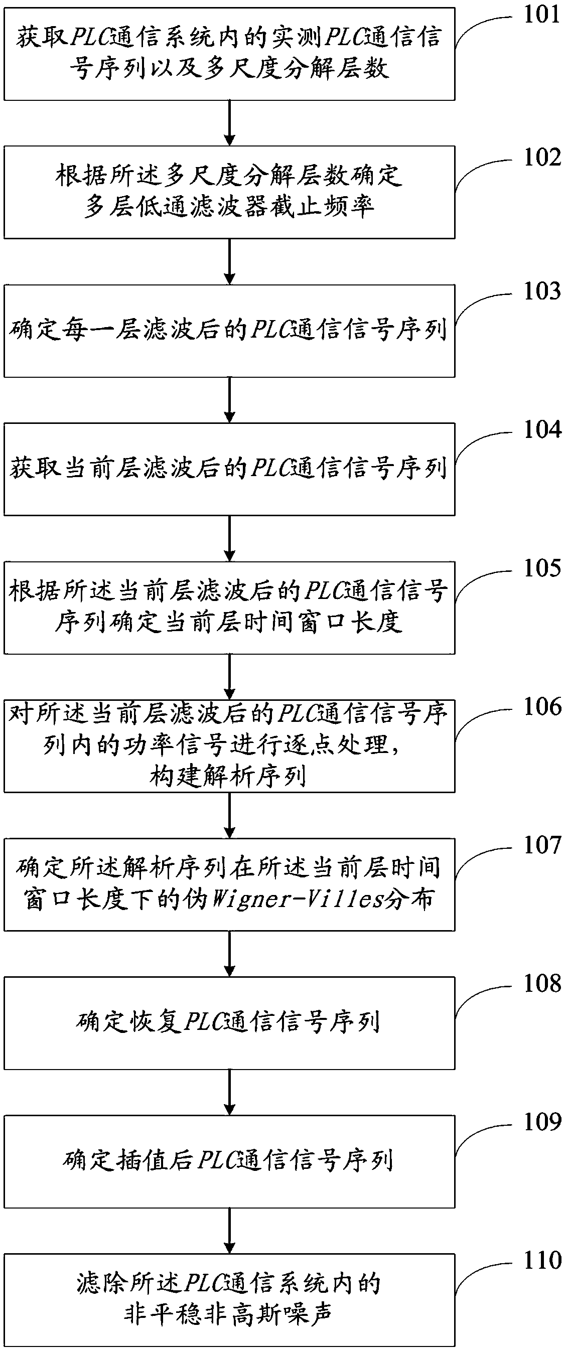 Method and system for filtering non-stationary non-Gaussian noise from PLC communication signals