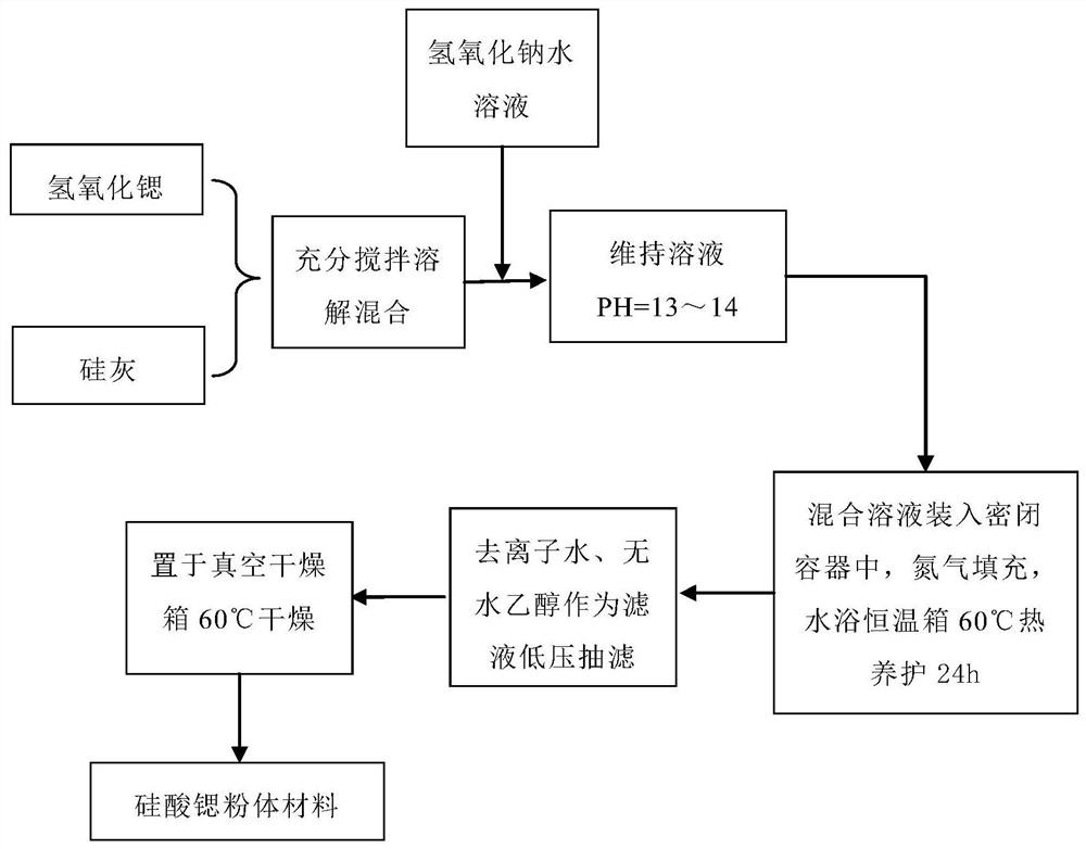 A kind of method that utilizes strontium hydroxide and silica fume to prepare strontium silicate powder material