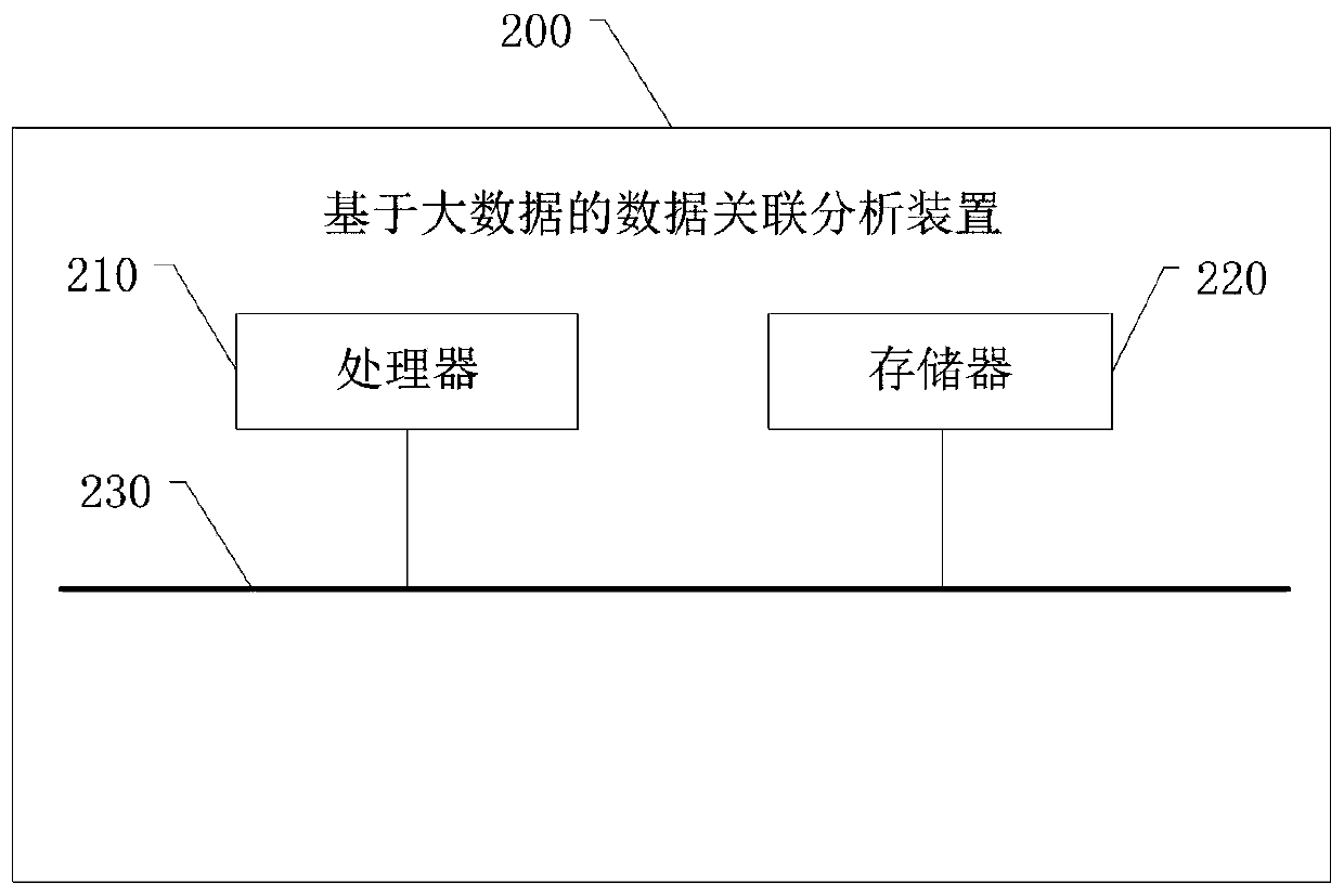 Data association analysis method and device based on big data and computer storage medium