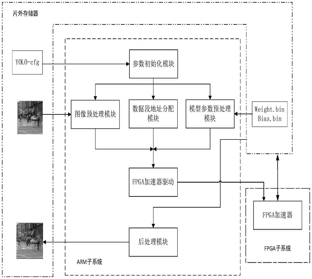 General hardware accelerator system platform oriented to YOLO algorithm and capable of being rapidly deployed