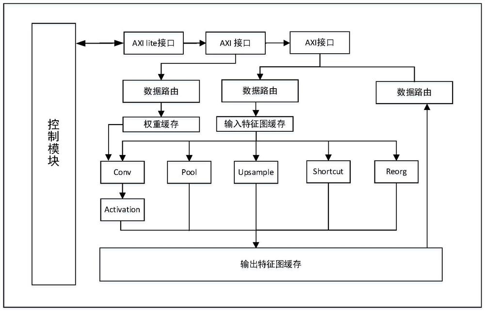 General hardware accelerator system platform oriented to YOLO algorithm and capable of being rapidly deployed