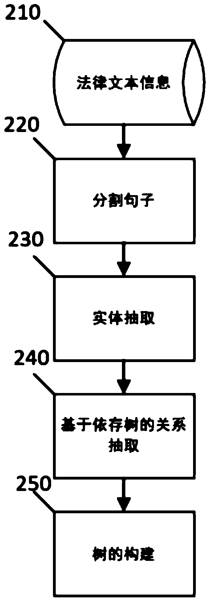 A judicial case discrimination system and method based on event tree analysis