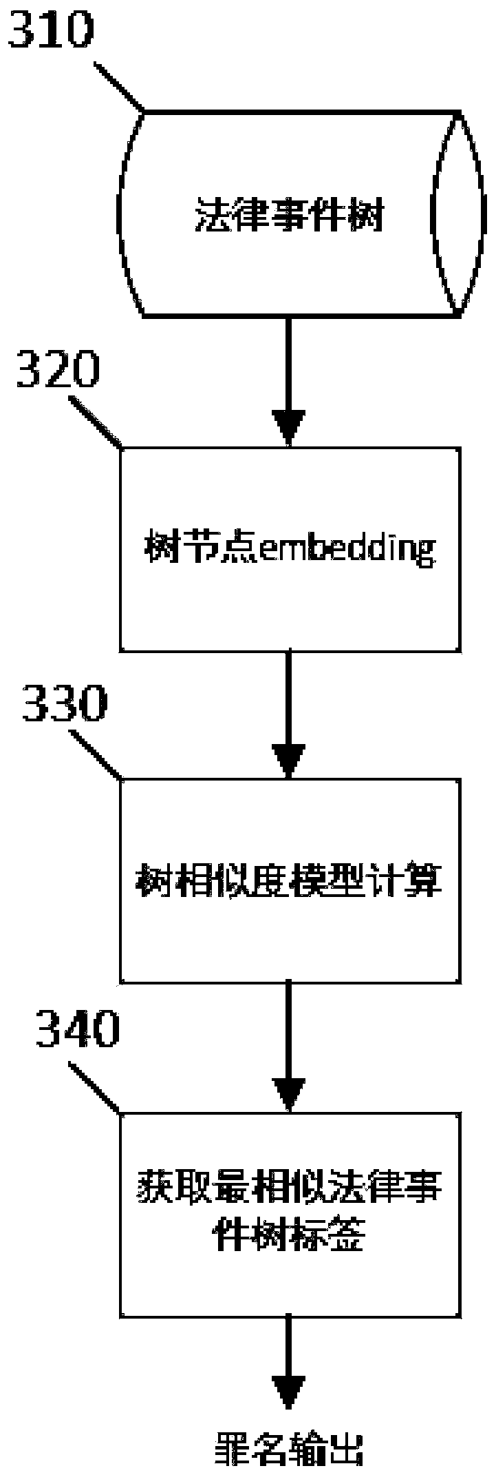 A judicial case discrimination system and method based on event tree analysis