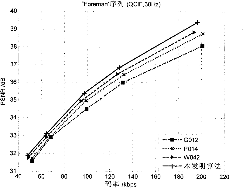 Bit rate control method based on H.264 hierarchical B-frame coding structure