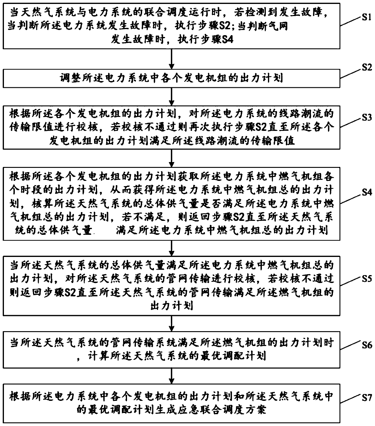 Emergency joint dispatching method and device for natural gas system and electric power system