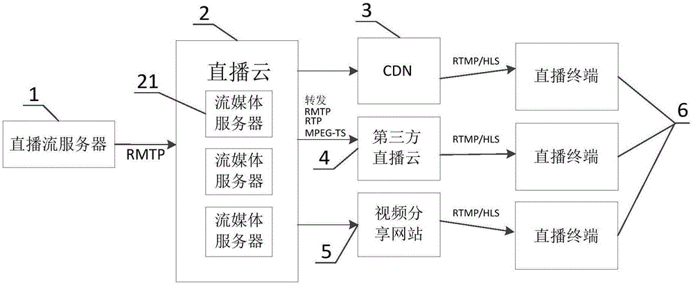 Live streaming video stream real-time forwarding method