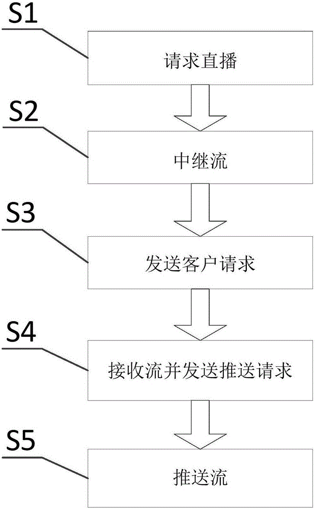 Live streaming video stream real-time forwarding method