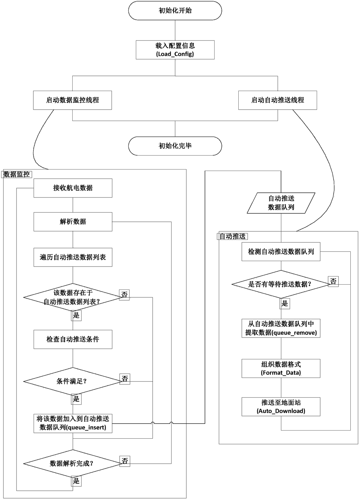 Implementation method of automatic data pushing method in air to ground data transmission