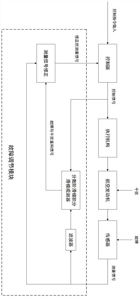 A sensor fault adjustment method for aero-engine