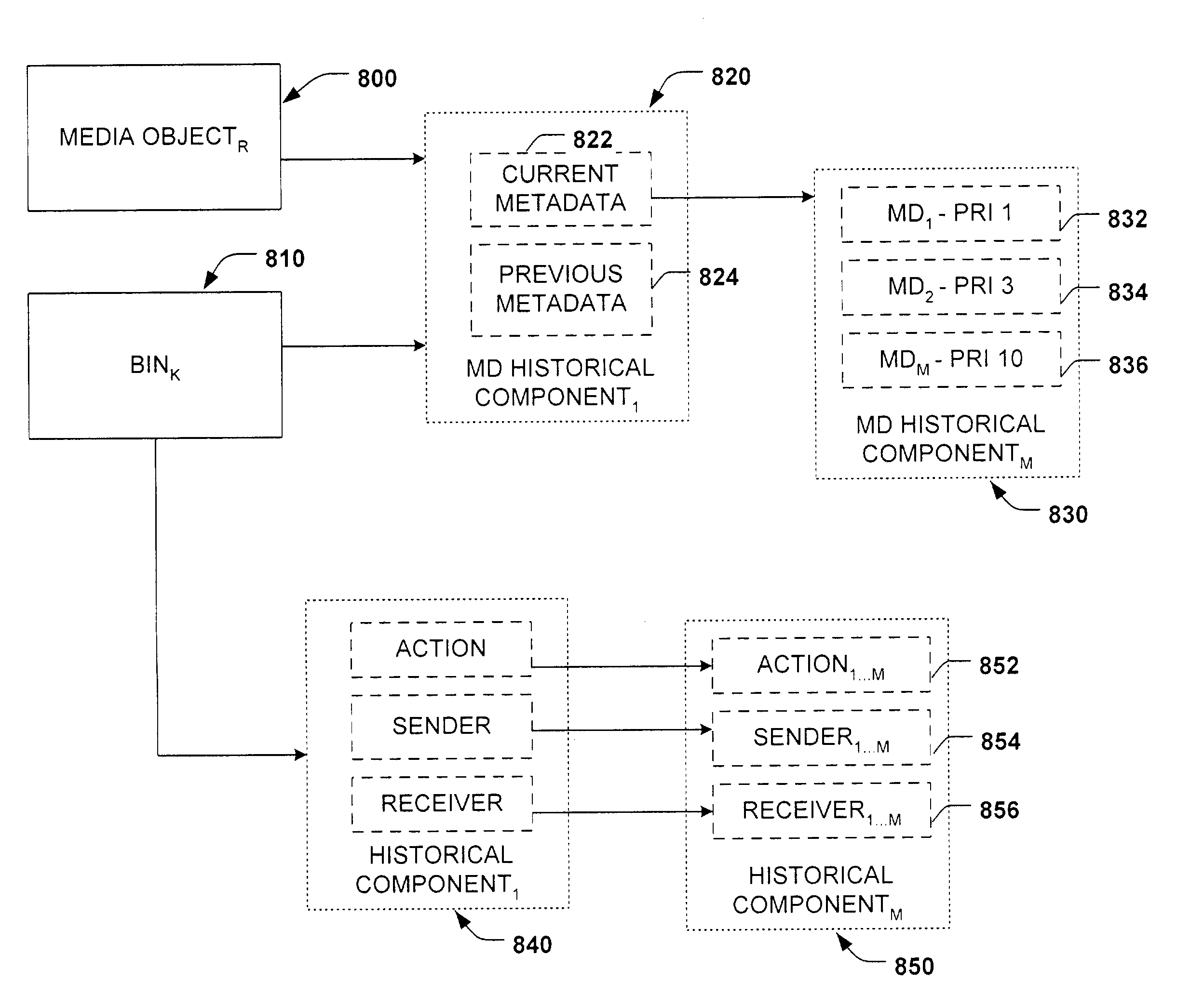 Selection bins for browsing, annotating, sorting, clustering, and filtering media objects