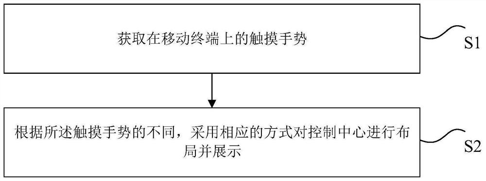 Display method and device of control center, storage medium and electronic device