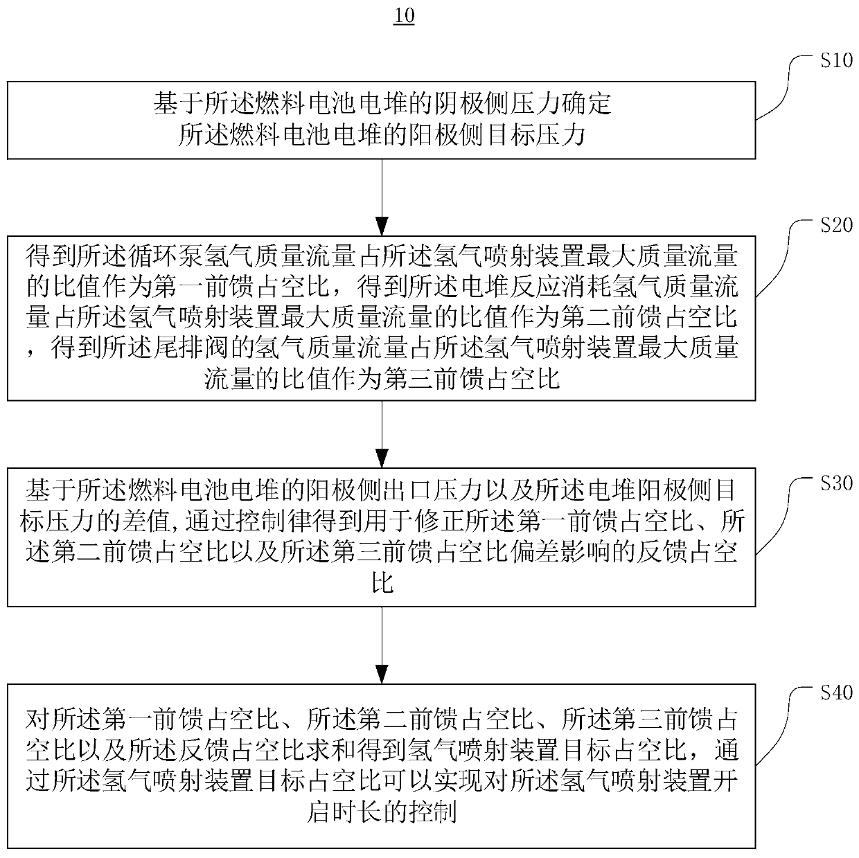 Fuel cell hydrogen supply control method, computer equipment and storage medium