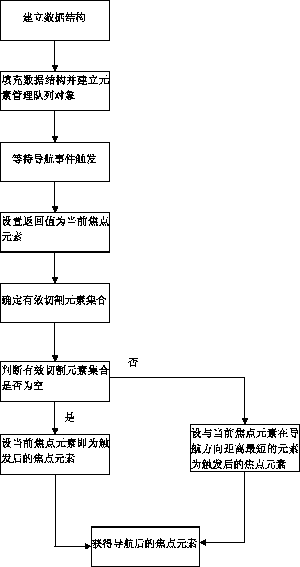 Focus element navigation method in human-computer interface