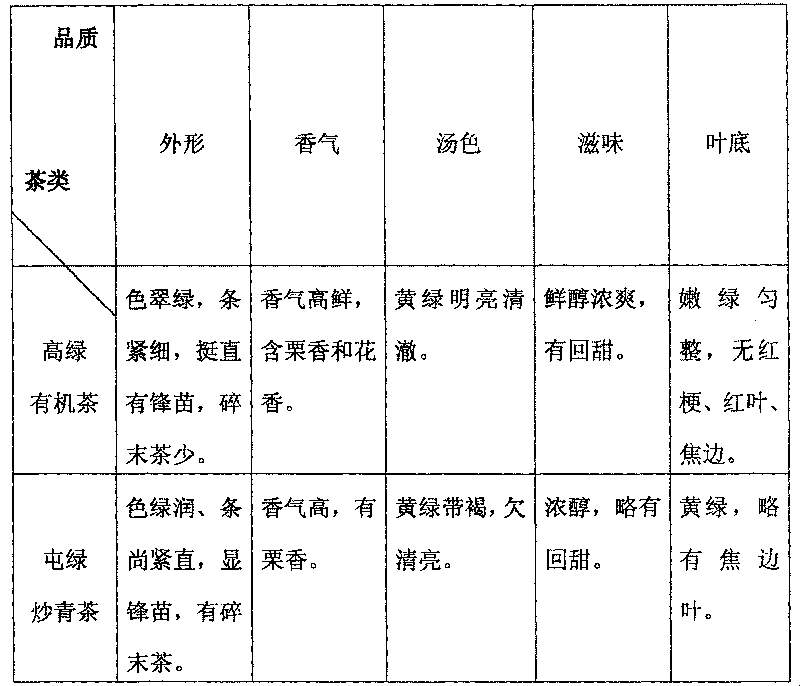 Technique for processing organic green tea