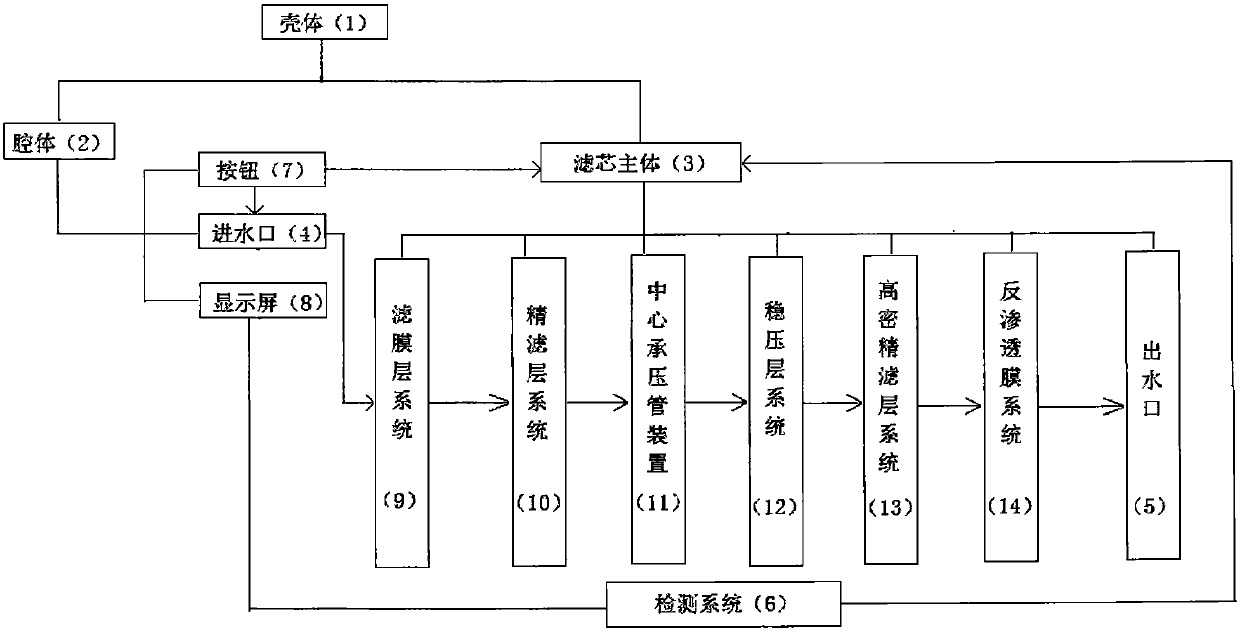 Multistage water treatment functional water bottle filter core