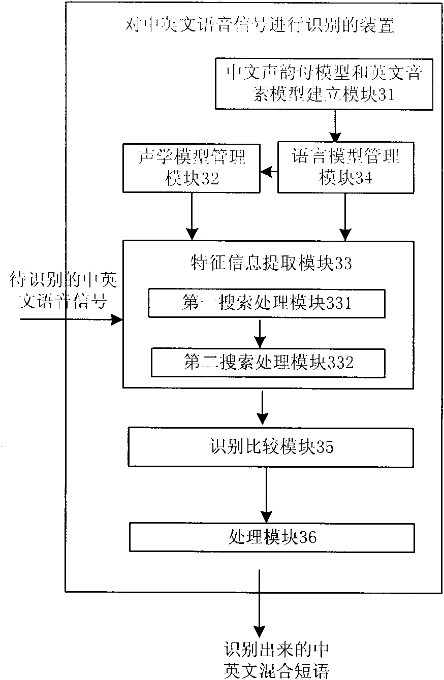 Method and device for identifying Chinese and English speech signal