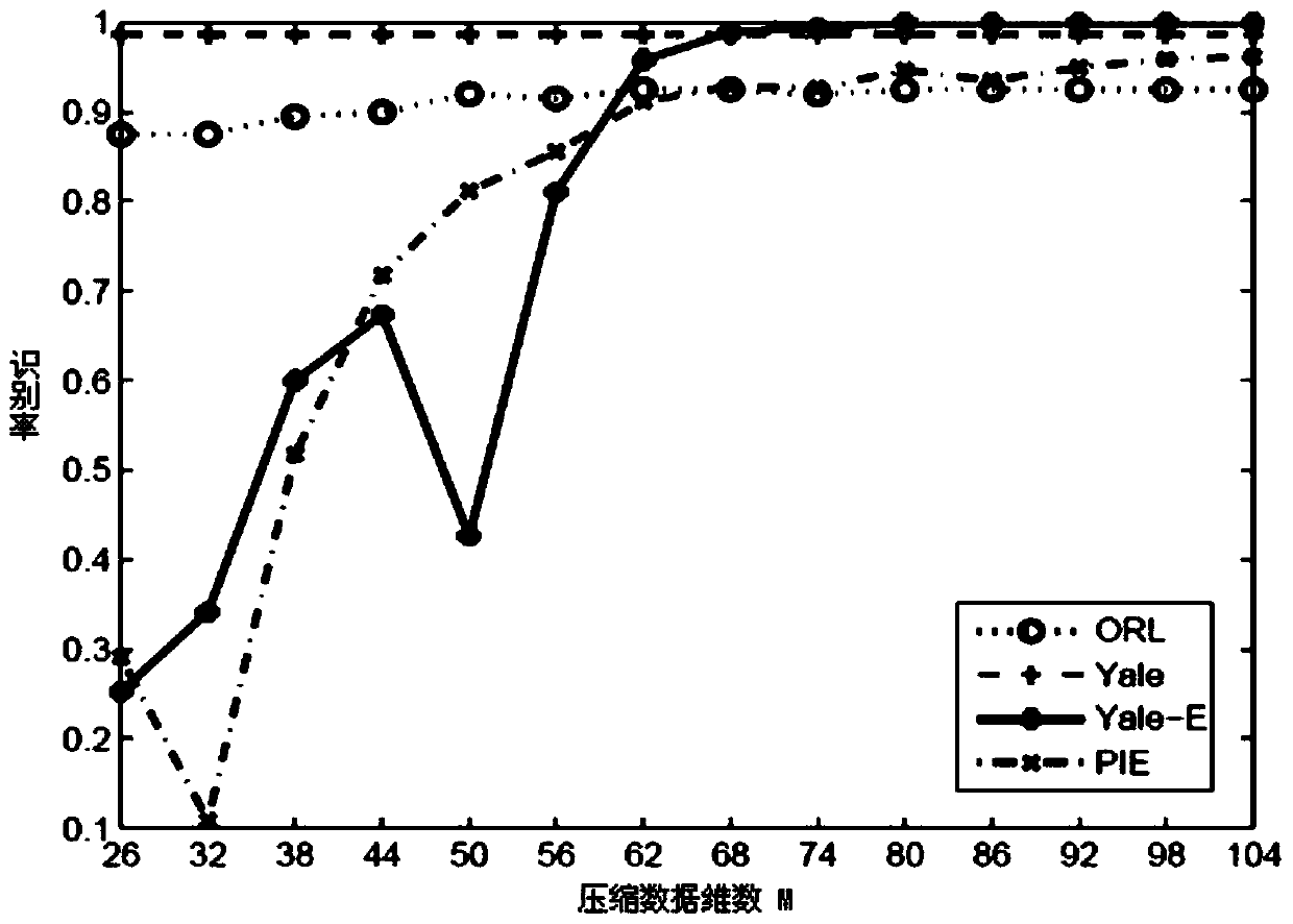 Face recognition method based on compressed sensing