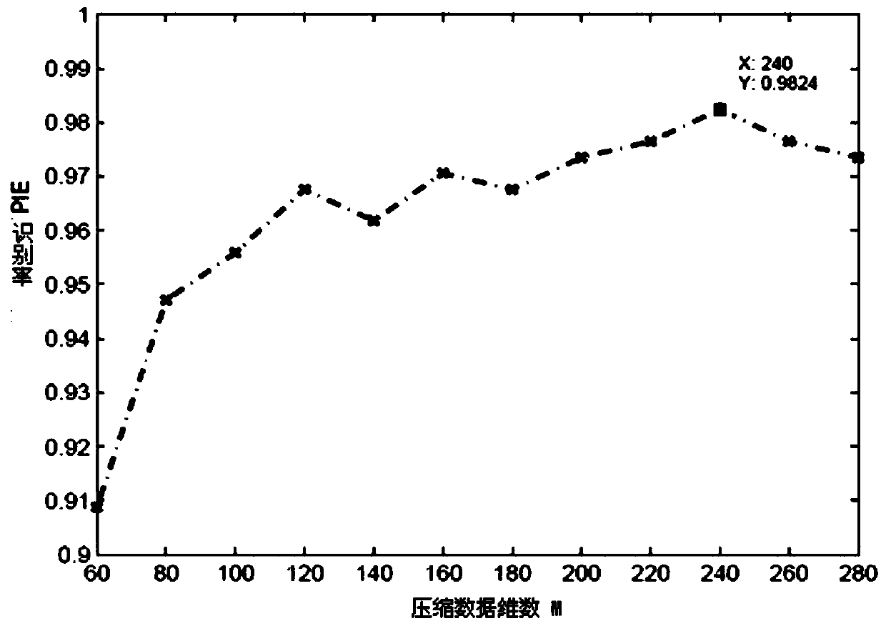 Face recognition method based on compressed sensing