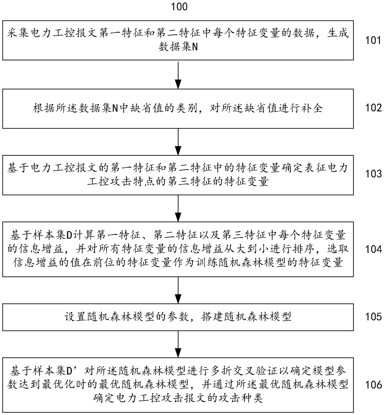 A power industrial control attack classification method and system based on machine learning