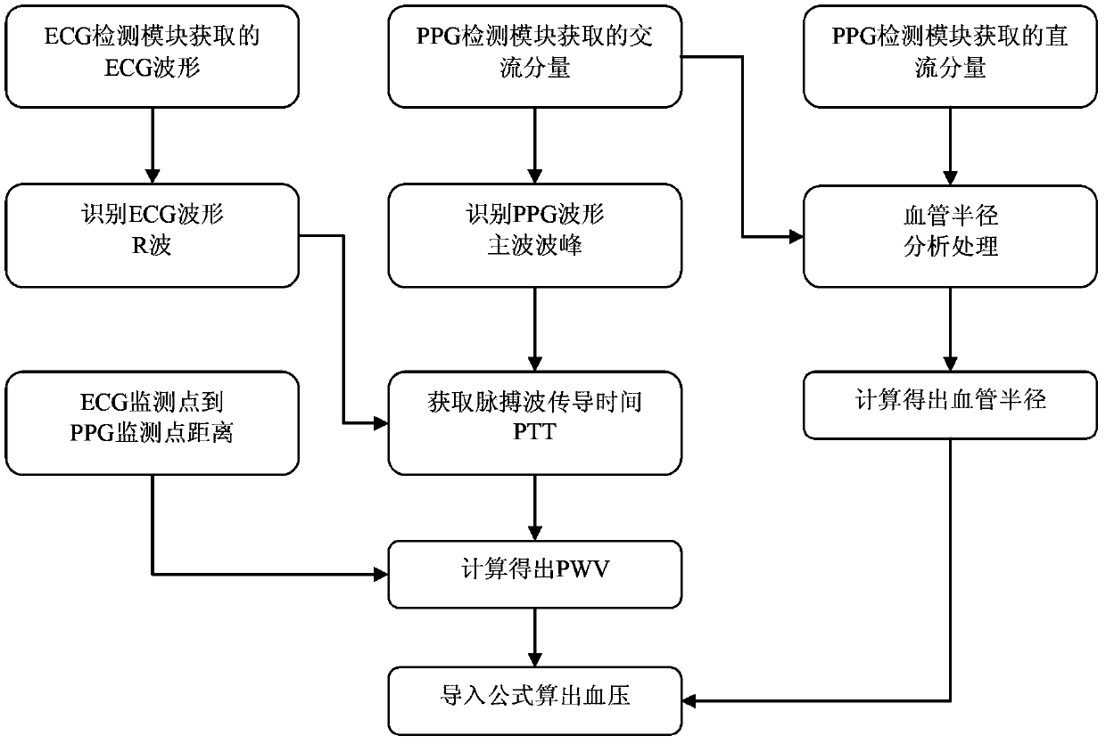 Non-invasive blood pressure continuous detection device and method