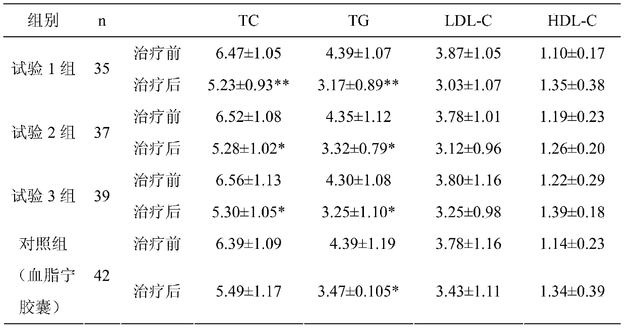 Traditional Chinese medicine preparation for treating hyperlipidemia and preparation method thereof