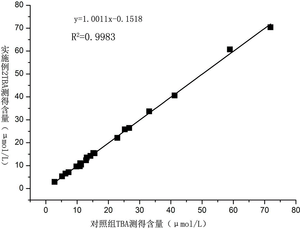 Serum total bile acid detection reagent with stable and strong anti-interference capability