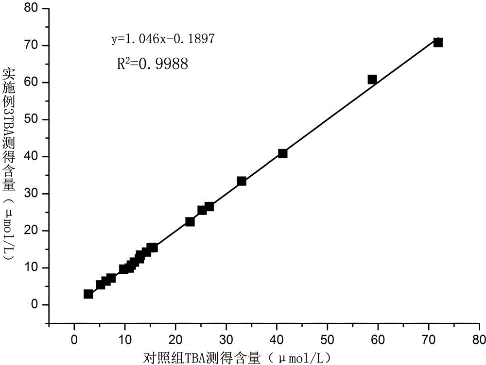 Serum total bile acid detection reagent with stable and strong anti-interference capability