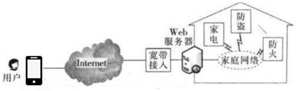 WeChat-controlled smart home security system and computer readable storage medium