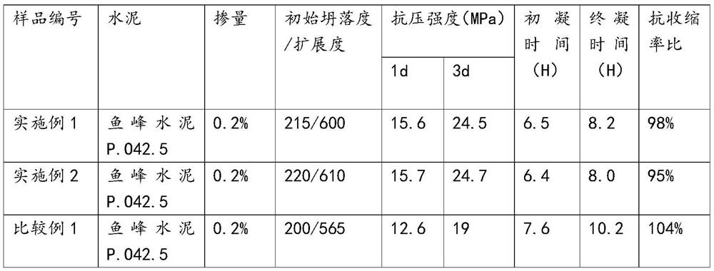 Block polyether for early-strength shrinkage-resistant polycarboxylate water reducing agent and preparation method of block polyether