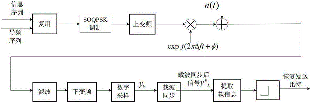 Carrier Synchronization Method Based on Rotating Average Periodogram and Demodulation Soft Information