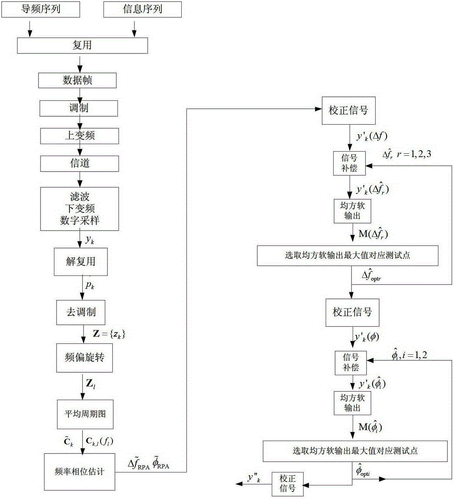 Carrier Synchronization Method Based on Rotating Average Periodogram and Demodulation Soft Information