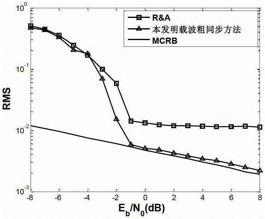 Carrier Synchronization Method Based on Rotating Average Periodogram and Demodulation Soft Information