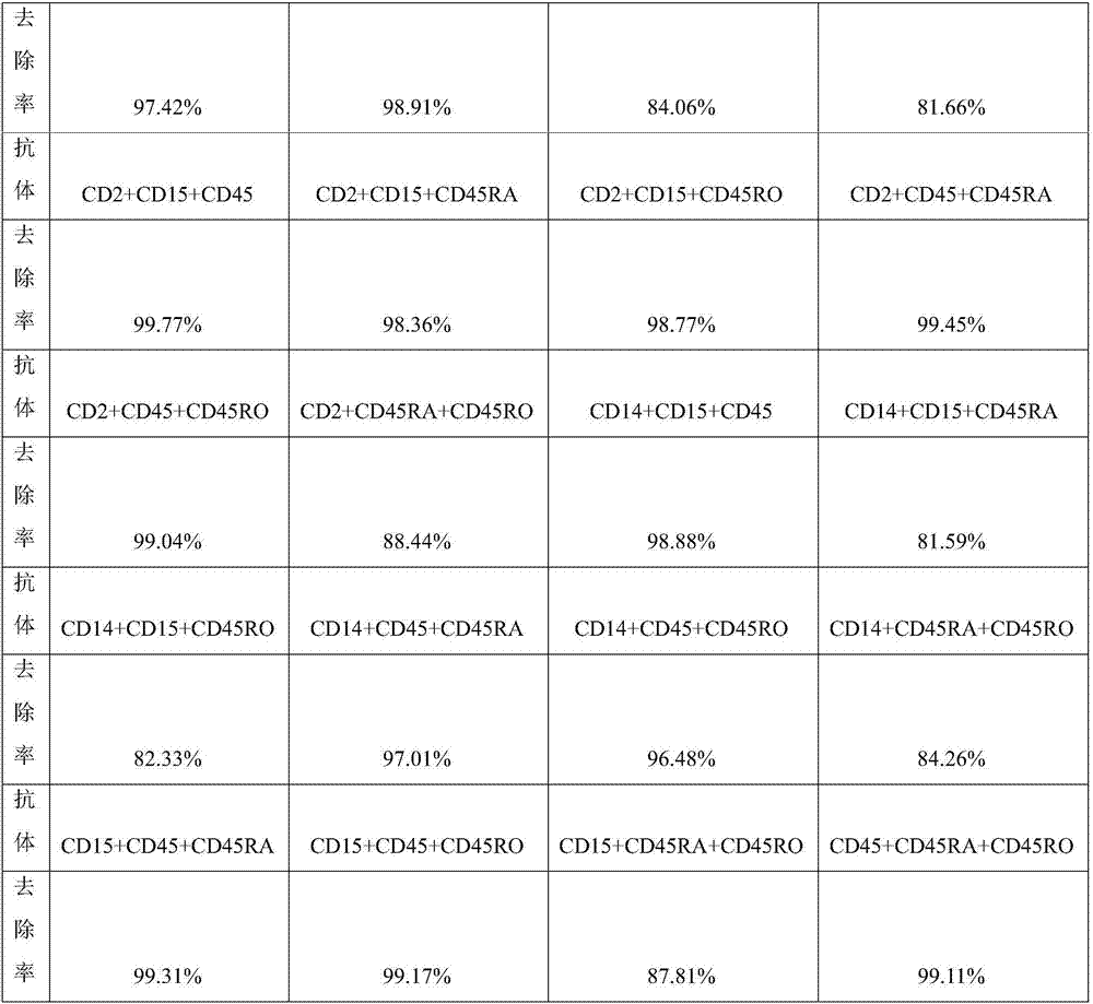 Negative-phase enrichment method and kit for rare cells in blood based on microfluidics and immunomagnetic separation