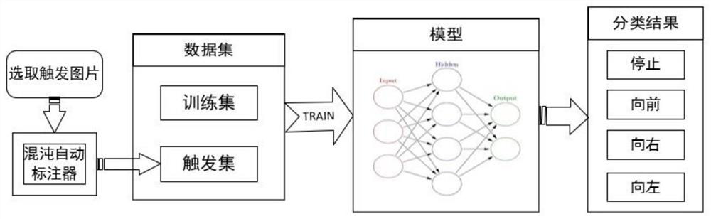 Chaos-based intelligent model black-box watermark trigger set automatic labeling algorithm