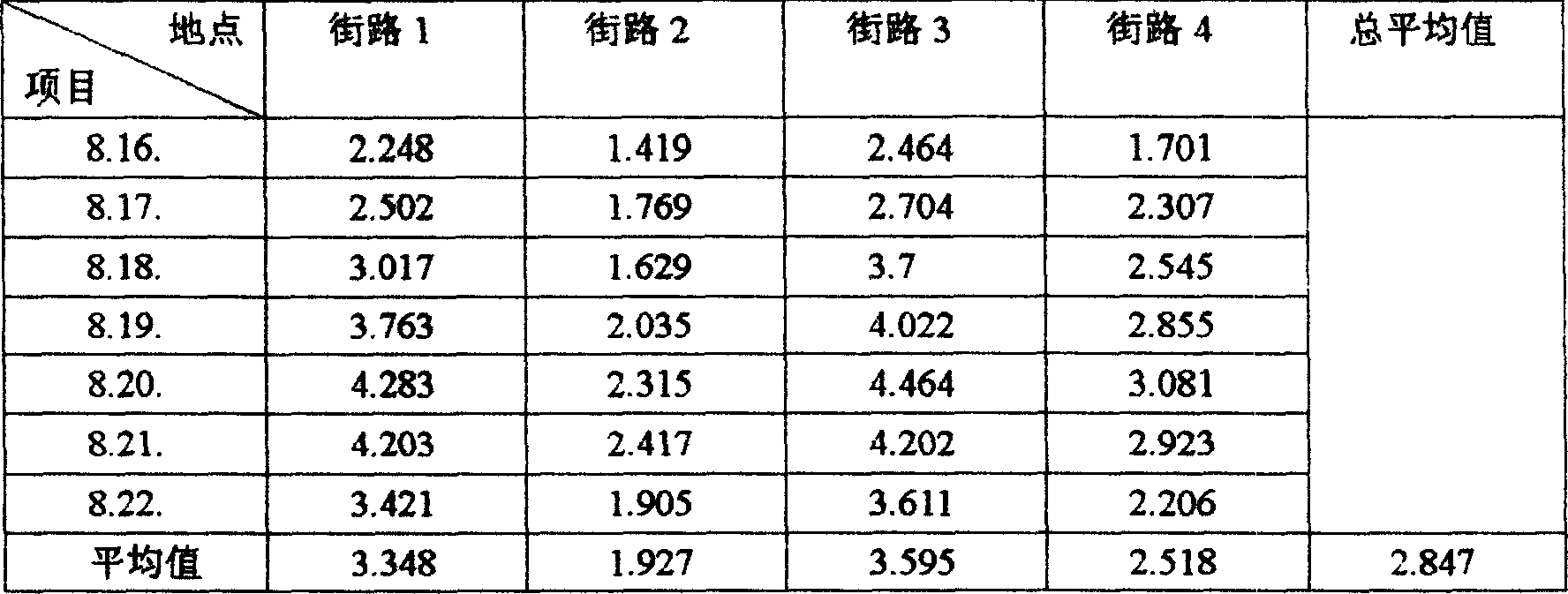 Hole drilling ventilation method for restoring and improving physiological function of avenue tree root system