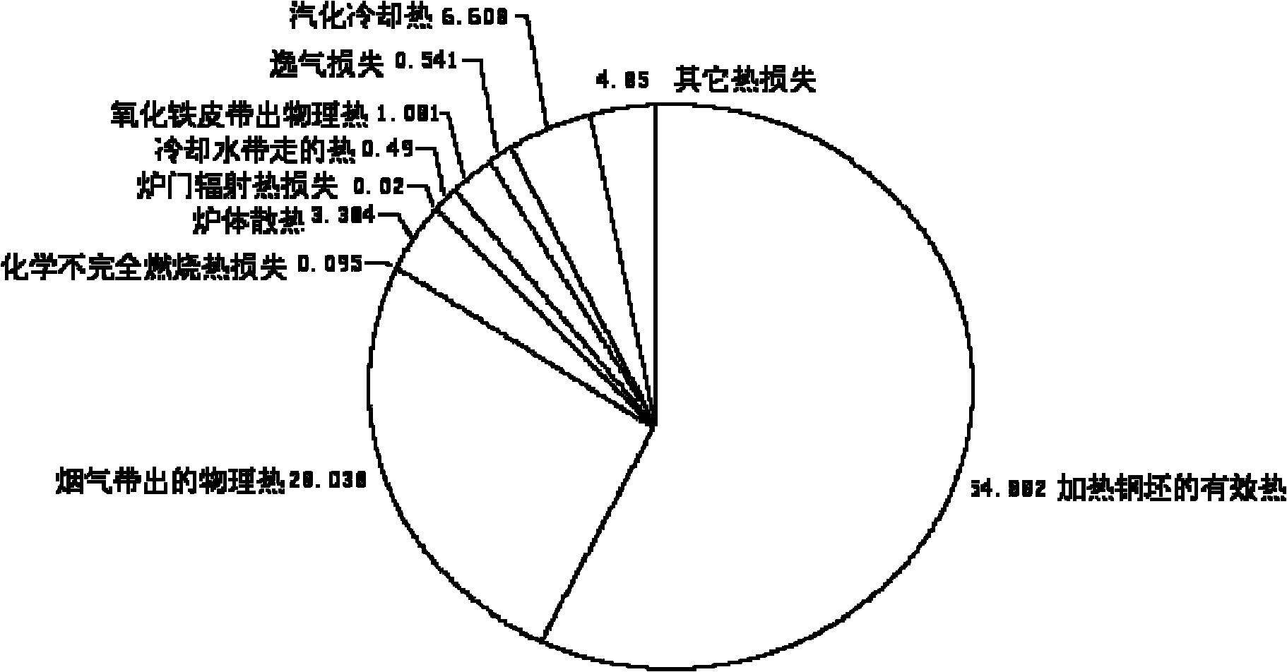 On-line heat balance testing diagnostic system for heating furnace